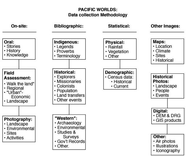 Methodology