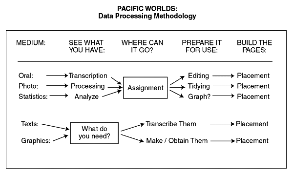 Processing