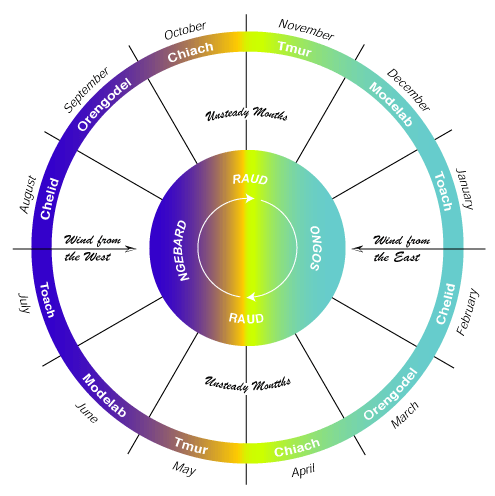 Palauan Calendar